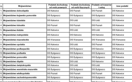 Gdzie złożyć wniosek o interpretacje podatkową po 1 lipca 2015