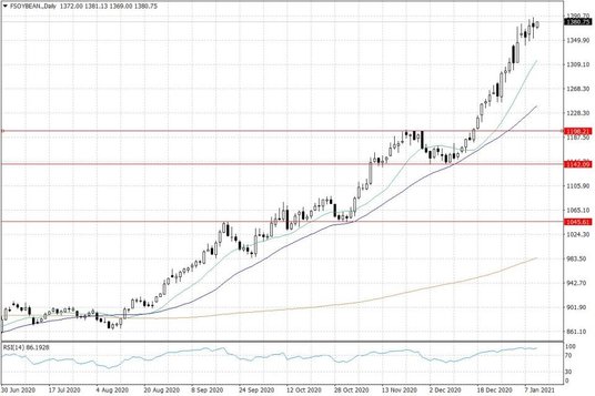 Notowania soi w USA – dane dzienne