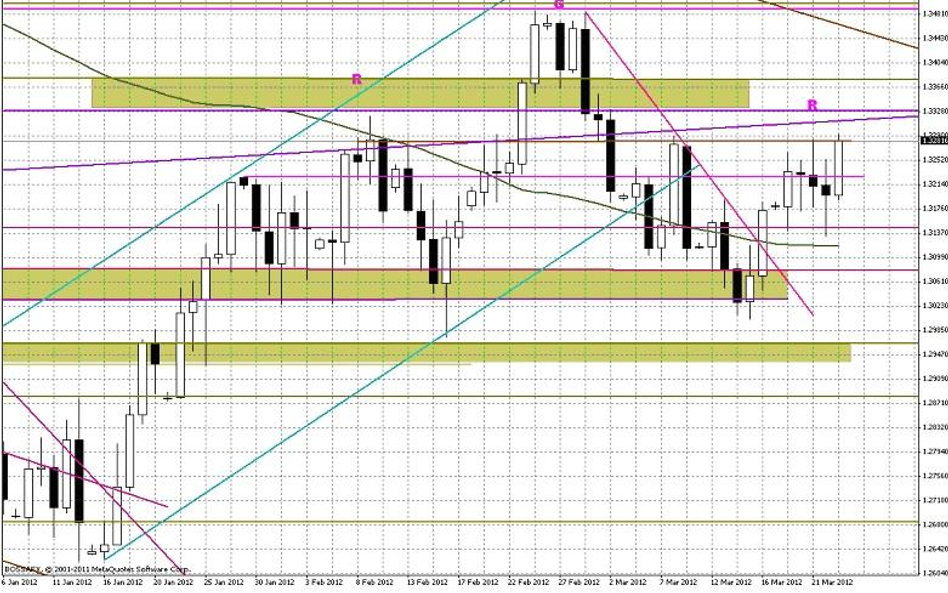 Wykres dzienny EUR/USD