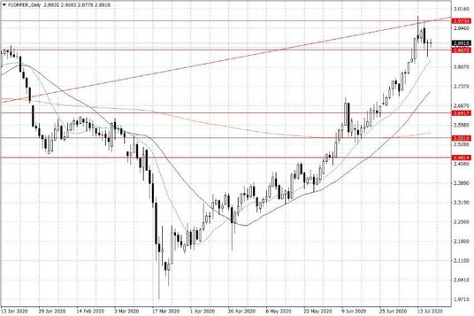 Notowania miedzi w USA – dane dzienne