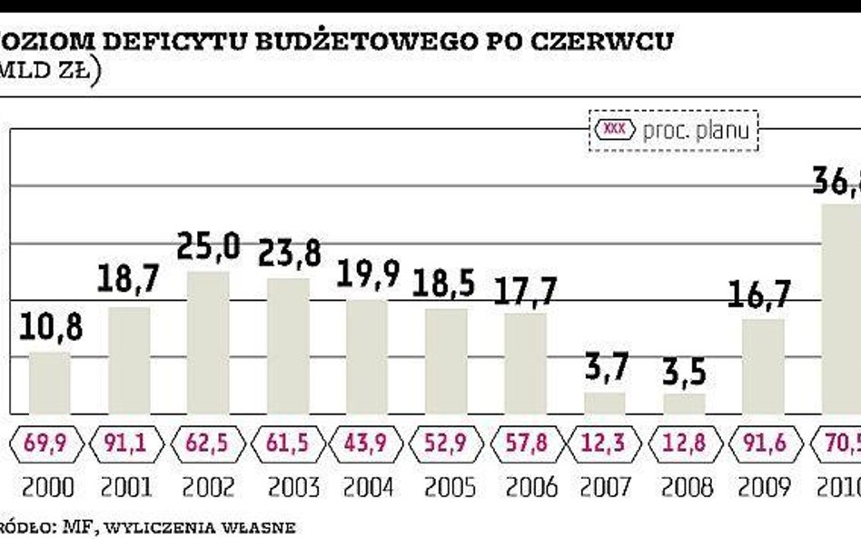 Deficyt niższy od planowanego