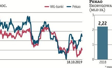 Pekao, trzeci co do wielkości aktywów bank w Polsce, jest jednym z głównych potencjalnych beneficjen