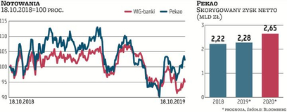 Pekao, trzeci co do wielkości aktywów bank w Polsce, jest jednym z głównych potencjalnych beneficjen