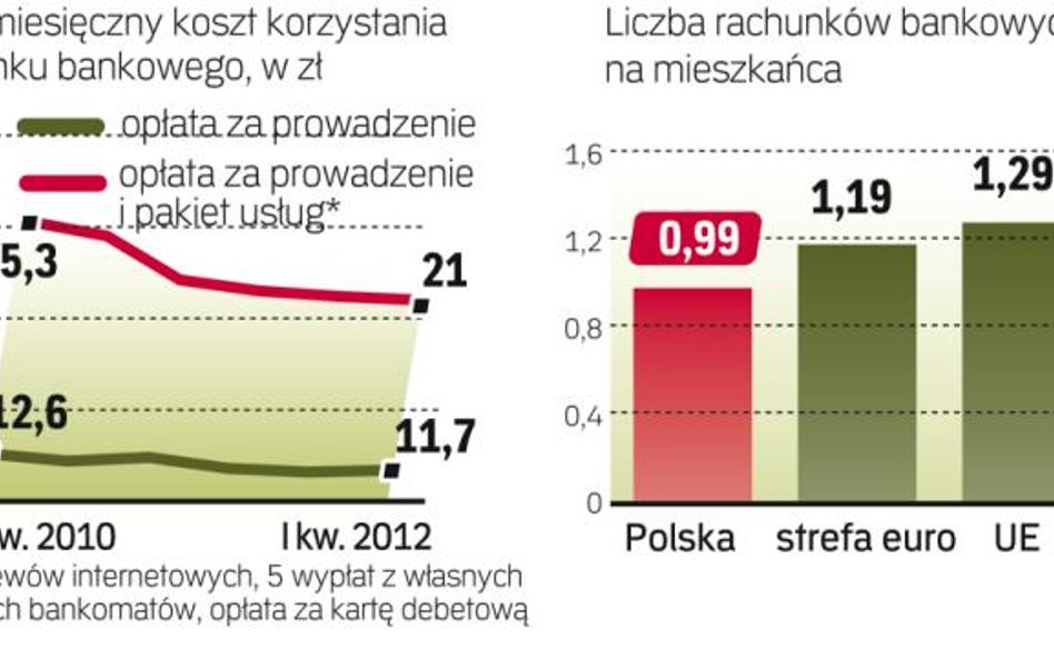 Opłaty za korzystanie z kont są coraz niższe