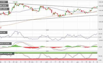 PlayWay | Wybicie górą z trójkąta. Na wykresie producenta gier mamy kumulację optymistycznych sygnał