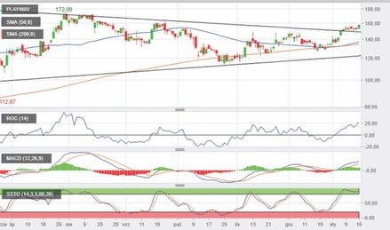 PlayWay | Wybicie górą z trójkąta. Na wykresie producenta gier mamy kumulację optymistycznych sygnał