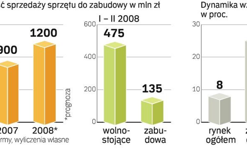Miliard na sprzęt AGD do zabudowy