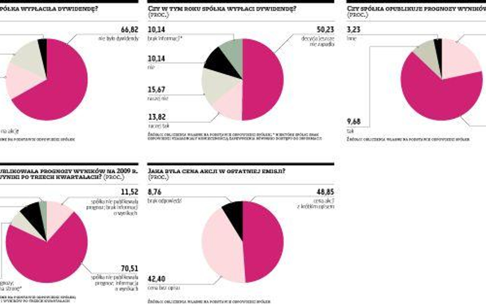 Inwestor indywidualny niektórym spółkom „zawraca głowę”