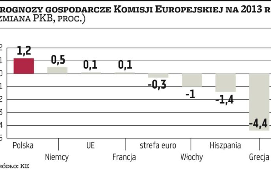 Polska będzie rozwijać się wolniej