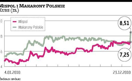 Mispol chce przejąć Makarony Polskie