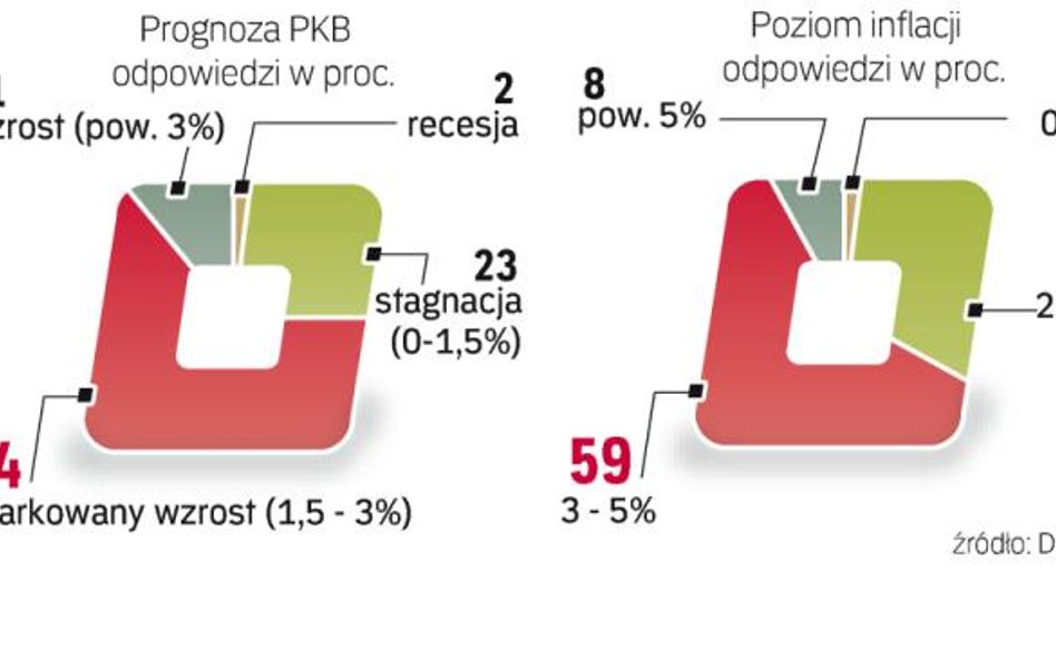 Dyrektorzy finansowi w Polsce znacznie lepiej oceniają perspektywy tego roku niż przedsiębiorcy w in