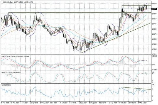 Wykres dzienny GBPAUD