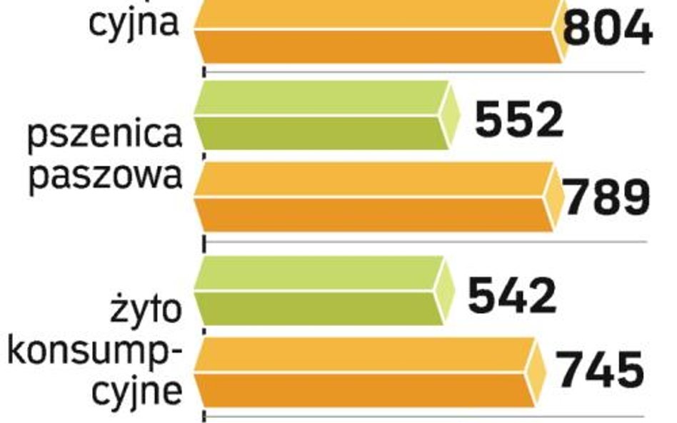 Zboże będzie tanieć, mięso podrożeje
