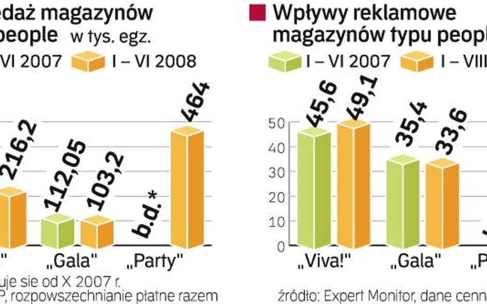 Wyniki magazynów o gwiazdach w Polsce. Po latach odwrotu od tego rodzaju pism rynek wypełnia się kol