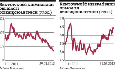 Hiszpania nadal pod presją rynku