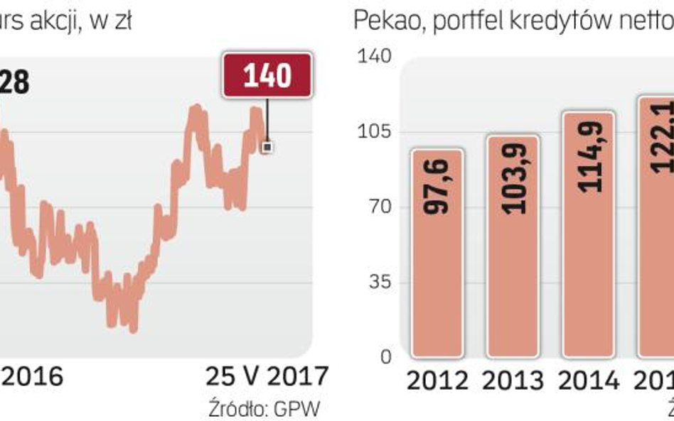 Kurs akcji Pekao odrabia straty