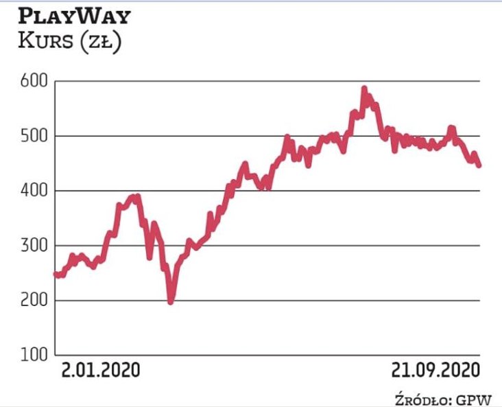 Notowania PlayWaya poruszają się w trendzie wzrostowym. Kilka miesięcy temu największy akcjonariusz 
