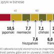 Korzyści ze znajomości obcych języków