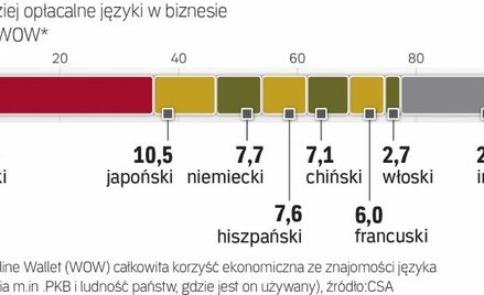 Korzyści ze znajomości obcych języków