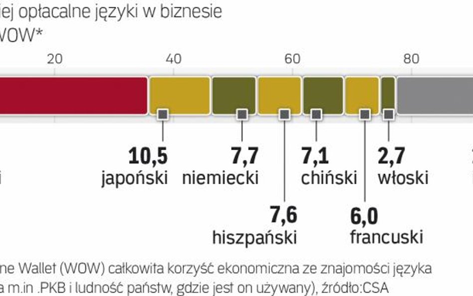 Korzyści ze znajomości obcych języków