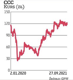 CCC w coraz większym stopniu zależy od dynamicznie rosnącej sprzedaży internetowej. Głównym aktywem 