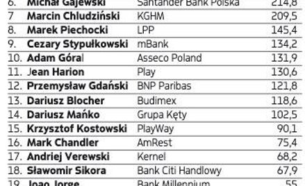 Najcenniejsi prezesi giełdowych spółek