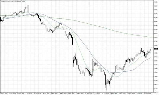 Notowania ropy naftowej Brent – dane dzienne