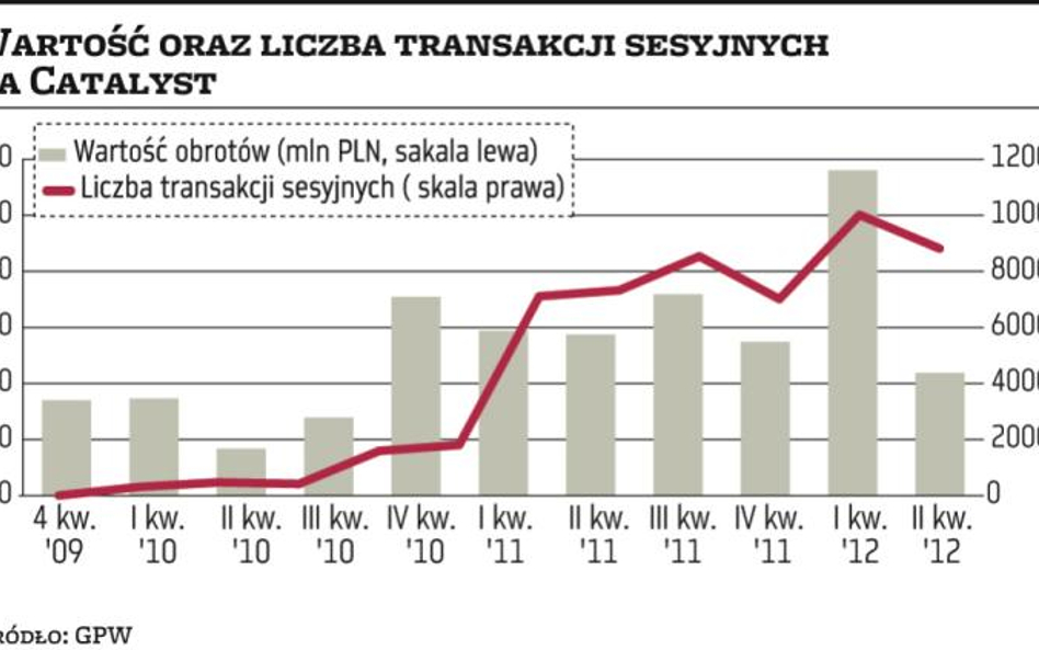 Catalyst to rynek papierów skarbowych