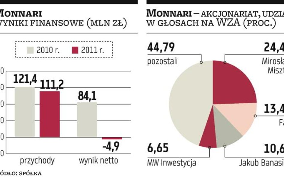 Monnari: Na razie bez inwestora