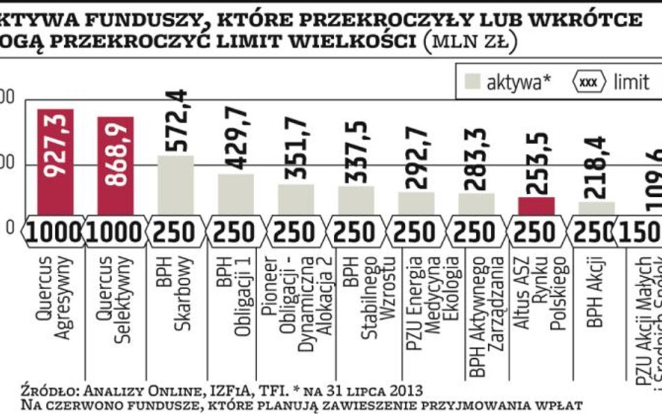 Kolejne TFI „cierpi” na nadmiar popularności