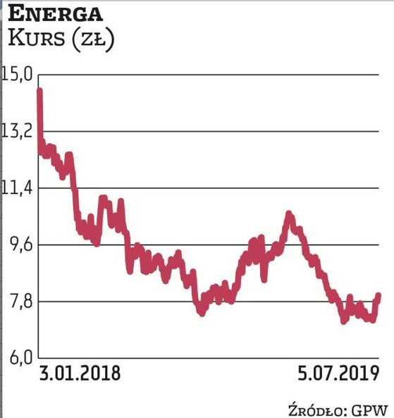 Notowania spółek energetycznych od dłuższego czasu poruszają się w trendzie spadkowym. Zdaniem DM mB