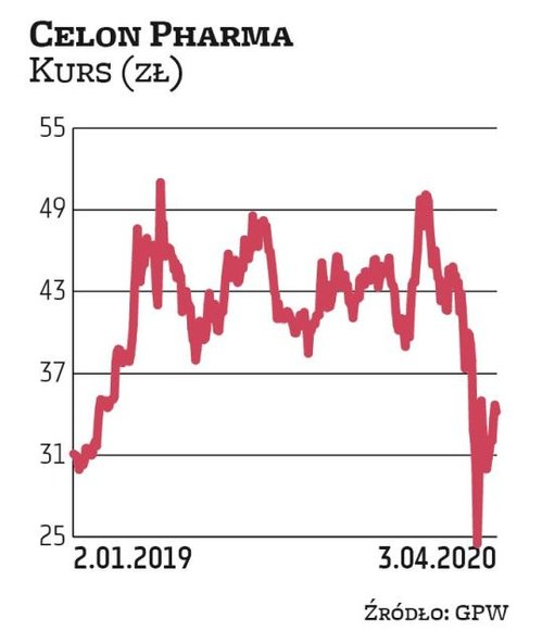 Na Celon Pharmę postawiło Noble Securities. „Biotechnologia zdaje się być beneficjentem aktualnego o