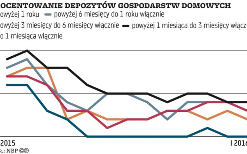 Promocje z warunkami: Procenty dla pozyskania klientów