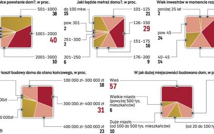 Dom jednorodzinny ma mieć 120–150 mkw. i stać na działce do 1 tys. mkw.