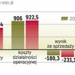 Przychody i koszty PKP