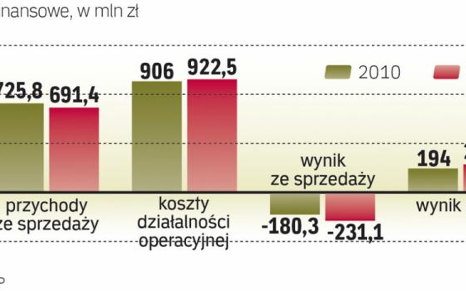 Przychody i koszty PKP