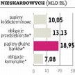 Papiery komercyjne: Wzrosła wartość programów