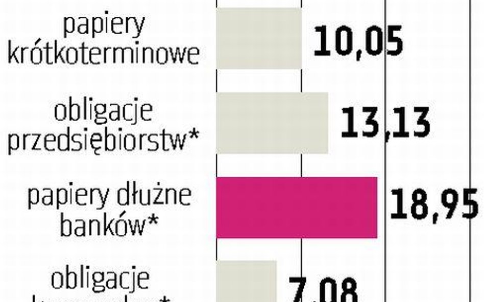 Papiery komercyjne: Wzrosła wartość programów