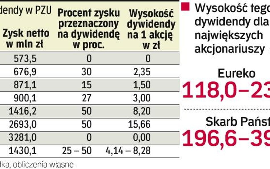 Eureko stawia warunki