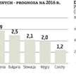Moody’s: region jest dosyć odporny na wstrząsy