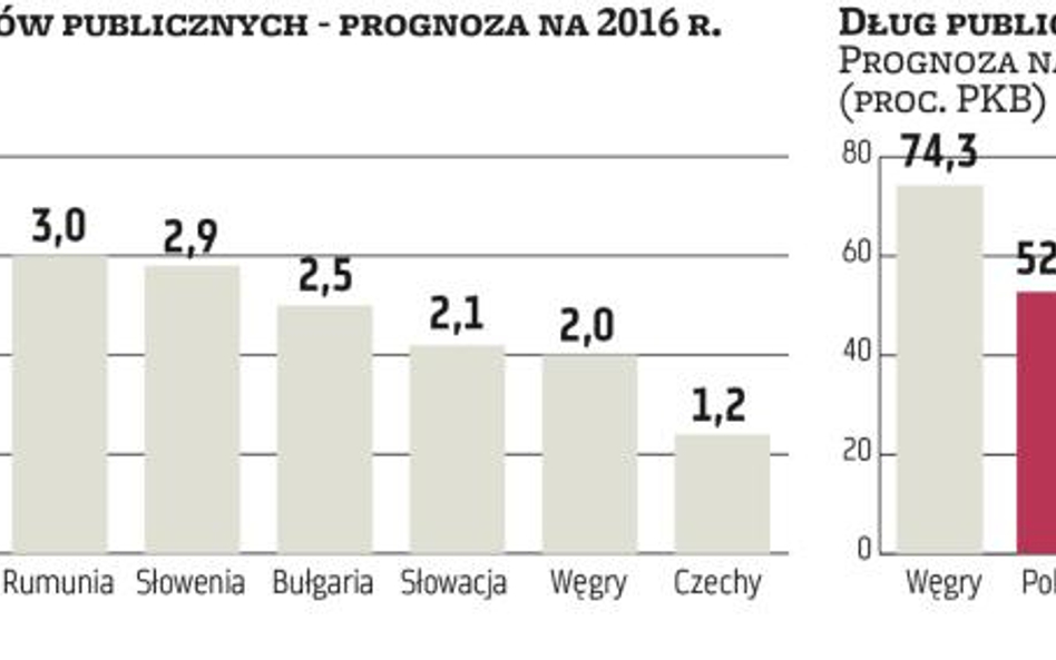 Moody’s: region jest dosyć odporny na wstrząsy