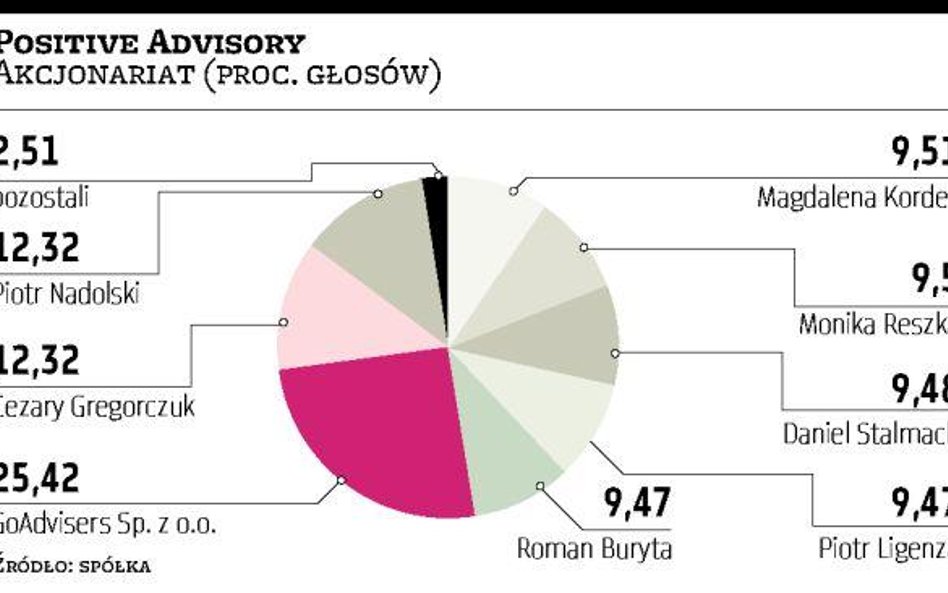 Positive Advisory Zarząd pozbawiony pensji odszedł z pracy