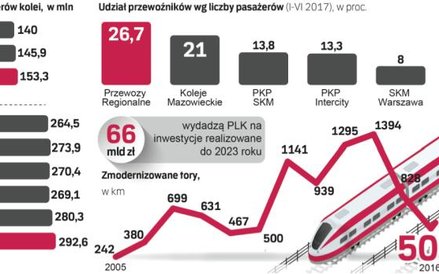 Gigantyczna skala planowanych inwestycji w modernizację torów może sprawić, że obecny frekwencyjny s
