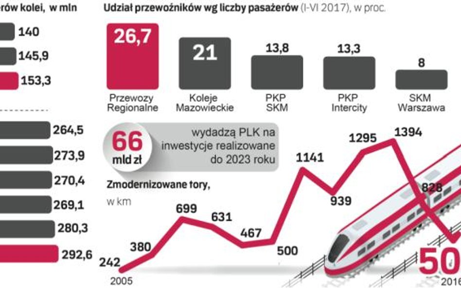 Gigantyczna skala planowanych inwestycji w modernizację torów może sprawić, że obecny frekwencyjny s
