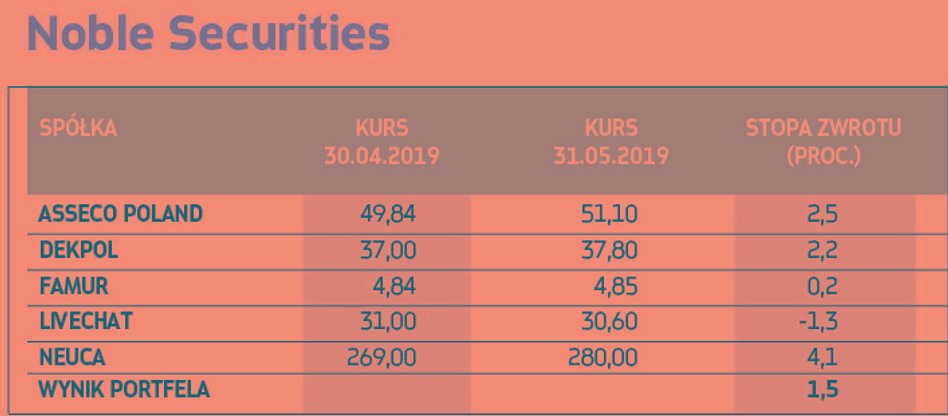 Z PORTFELA WYPADAJĄ: ¶ Dekpol, LiveChat | Zmiana struktury portfela. ¶ Neuca | Realizacja zysku. DO 