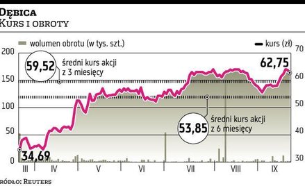Goodyear proponuje zbyt mało za Dębicę