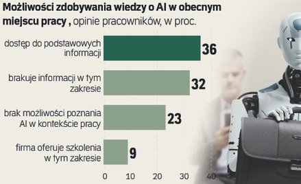 Bez znajomości AI niedługo może być trudno o dobrze płatną pracę