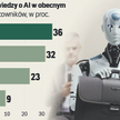 Bez znajomości AI niedługo może być trudno o dobrze płatną pracę