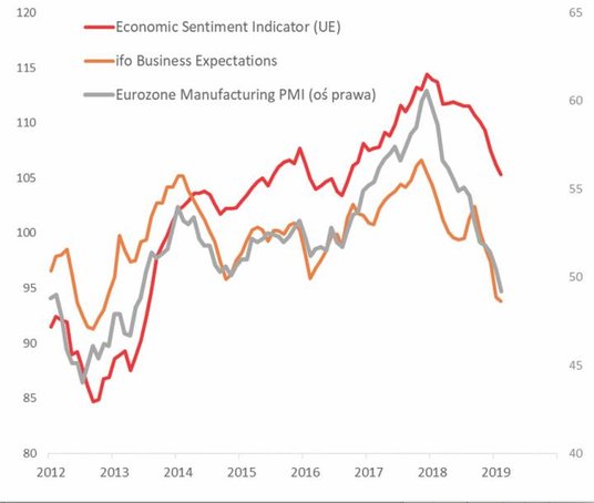 Wykres 1. W Europie szybkie wskaźniki koniunktury nadal w trendzie spadkowym