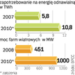 Inwestorzy chcą zainwestować w nie w Polsce 1 mld euro w ciągu dwóch lat. Dzięki temu moc farm się p